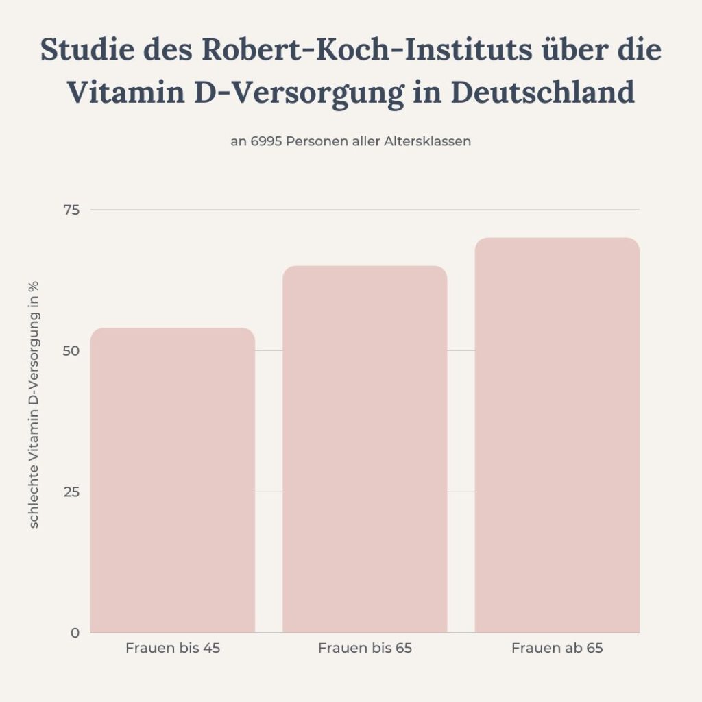 Vitamin D-Mangel bei Frauen in Deutschland